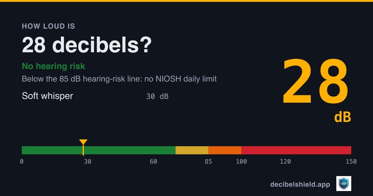 28 decibels marked on a colour-banded decibel scale from 0 to 150 dB, about as loud as soft whisper; below the 85 dB hearing-risk line.