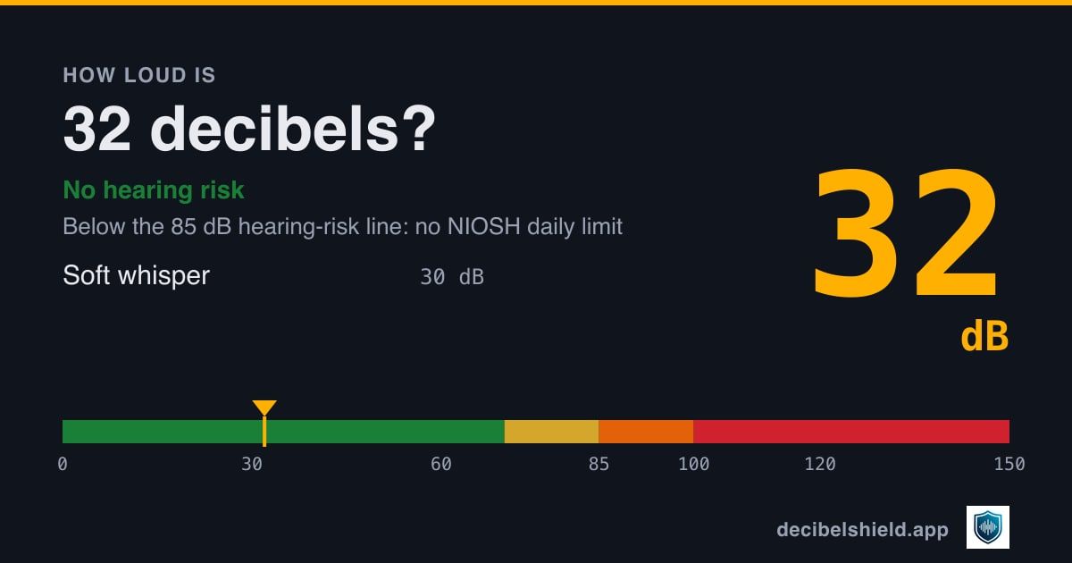 32 decibels marked on a colour-banded decibel scale from 0 to 150 dB, about as loud as soft whisper; below the 85 dB hearing-risk line.