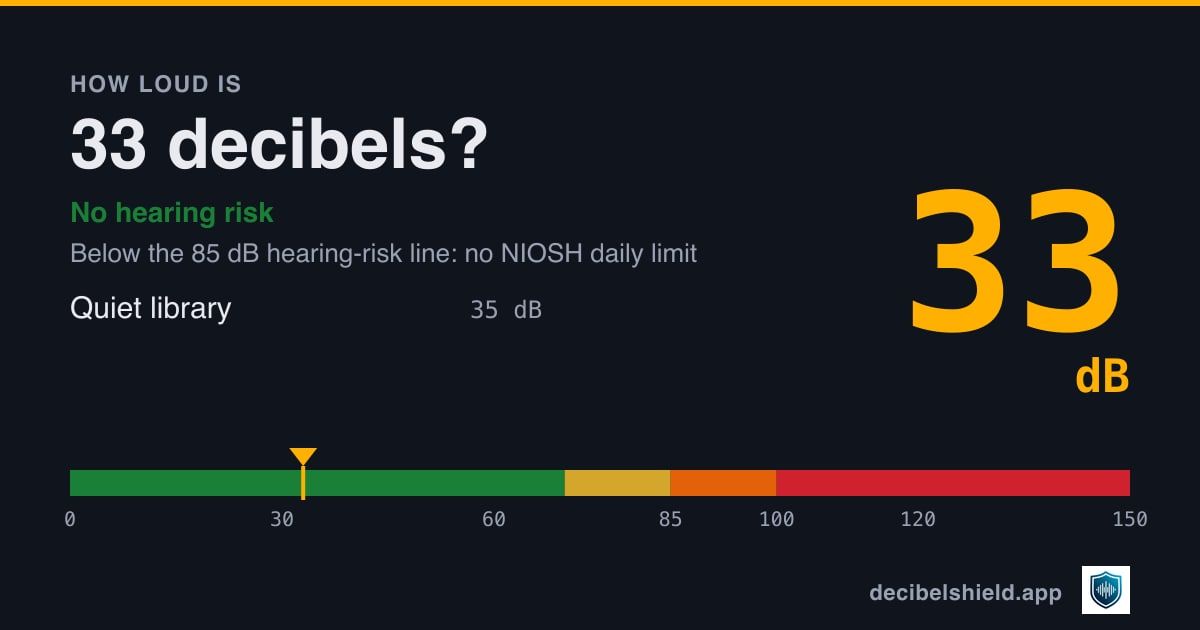 33 decibels marked on a colour-banded decibel scale from 0 to 150 dB, about as loud as quiet library; below the 85 dB hearing-risk line.