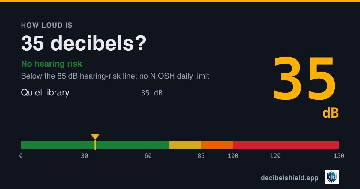 35 decibels marked on a colour-banded decibel scale from 0 to 150 dB, about as loud as quiet library; below the 85 dB hearing-risk line.
