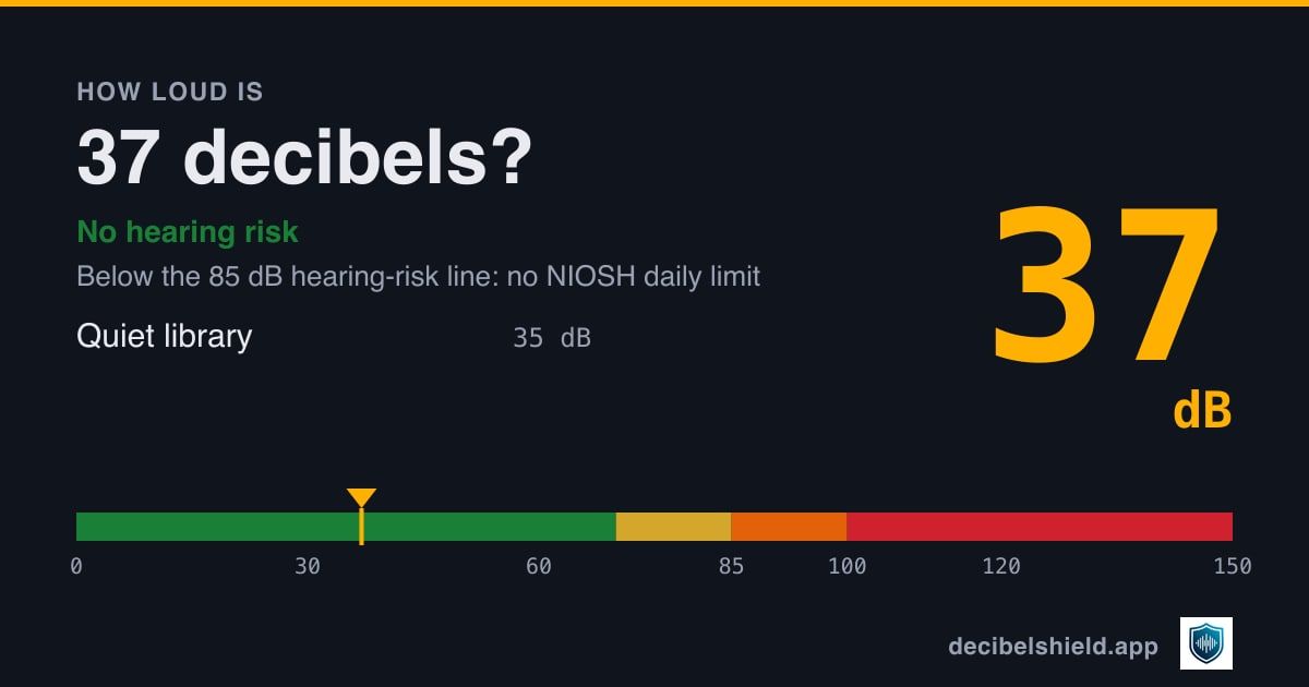 37 decibels marked on a colour-banded decibel scale from 0 to 150 dB, about as loud as quiet library; below the 85 dB hearing-risk line.