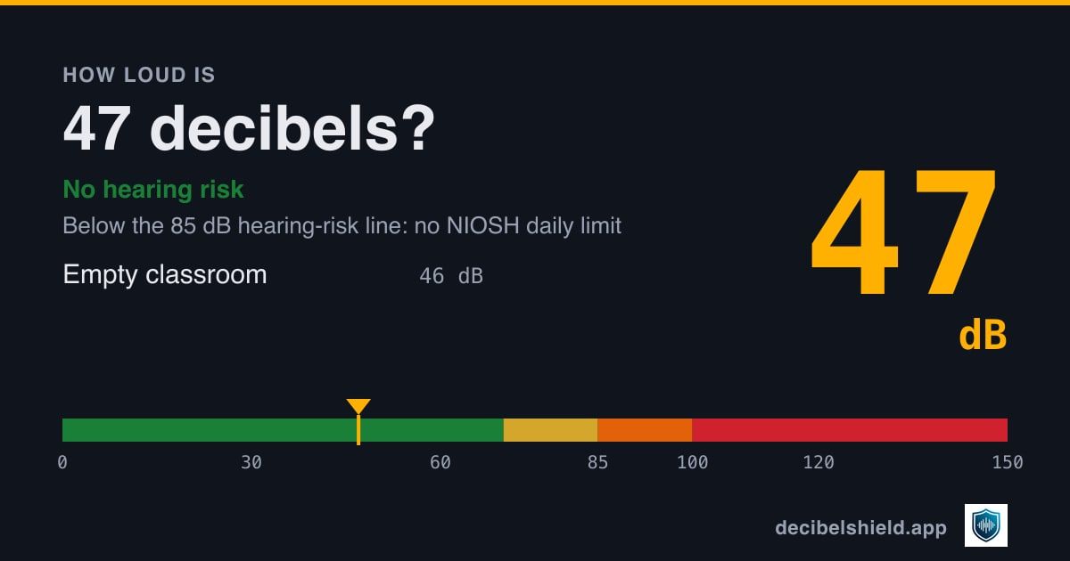47 decibels marked on a colour-banded decibel scale from 0 to 150 dB, about as loud as empty classroom; below the 85 dB hearing-risk line.