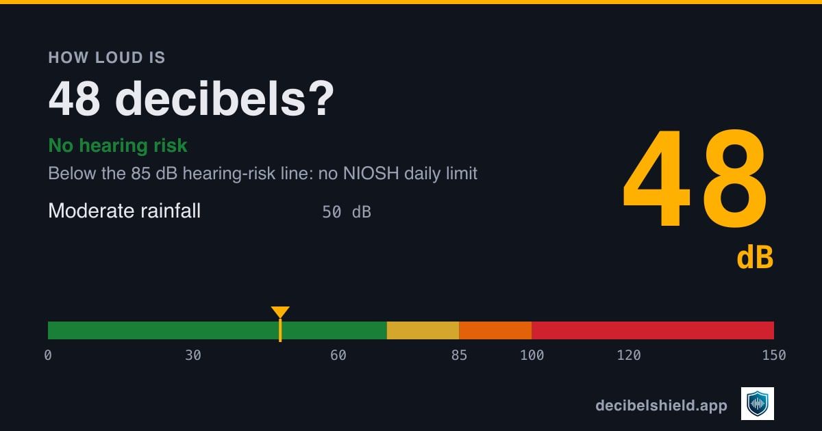 48 decibels marked on a colour-banded decibel scale from 0 to 150 dB, about as loud as moderate rainfall; below the 85 dB hearing-risk line.