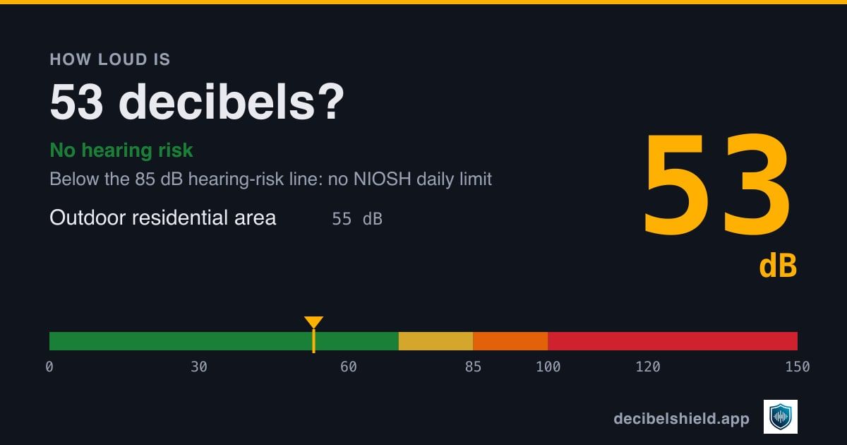 53 decibels marked on a colour-banded decibel scale from 0 to 150 dB, about as loud as outdoor residential area; below the 85 dB hearing-risk line.