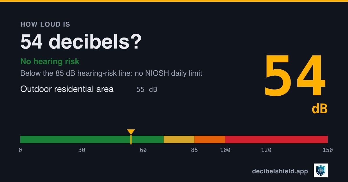 54 decibels marked on a colour-banded decibel scale from 0 to 150 dB, about as loud as outdoor residential area; below the 85 dB hearing-risk line.