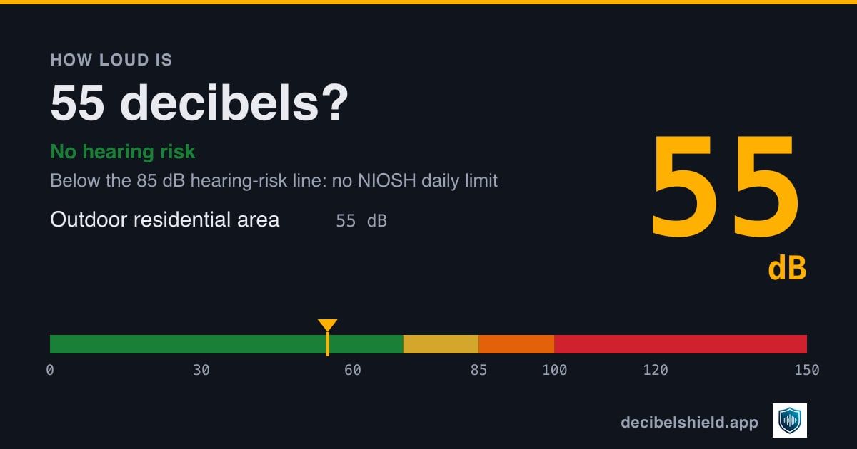 55 decibels marked on a colour-banded decibel scale from 0 to 150 dB, about as loud as outdoor residential area; below the 85 dB hearing-risk line.