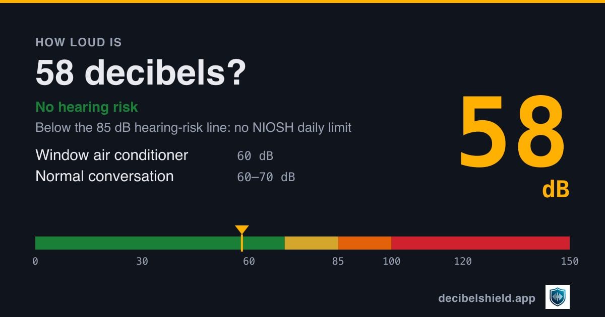 58 decibels marked on a colour-banded decibel scale from 0 to 150 dB, about as loud as window air conditioner or normal conversation; below the 85 dB hearing-risk line.