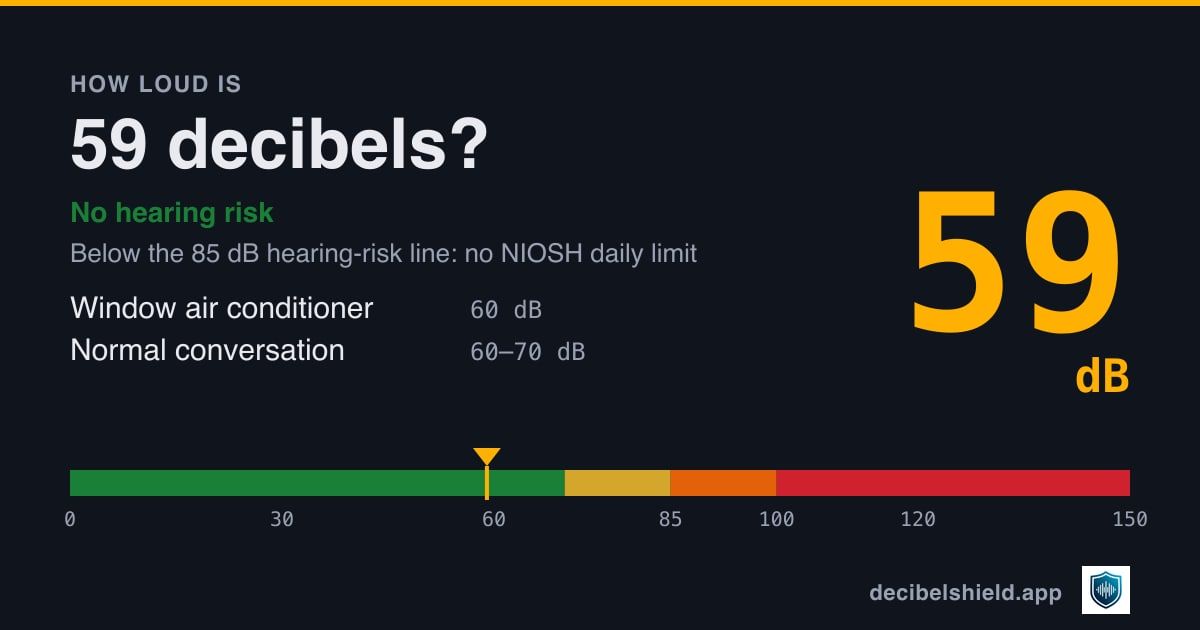 59 decibels marked on a colour-banded decibel scale from 0 to 150 dB, about as loud as window air conditioner or normal conversation; below the 85 dB hearing-risk line.