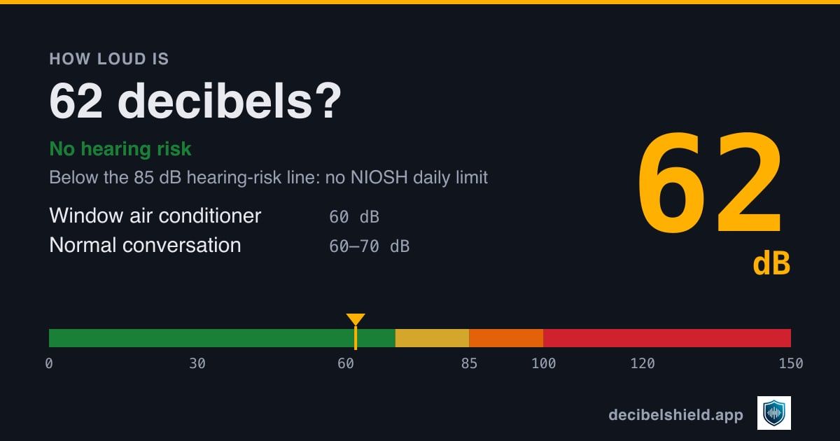 62 decibels marked on a colour-banded decibel scale from 0 to 150 dB, about as loud as window air conditioner or normal conversation; below the 85 dB hearing-risk line.