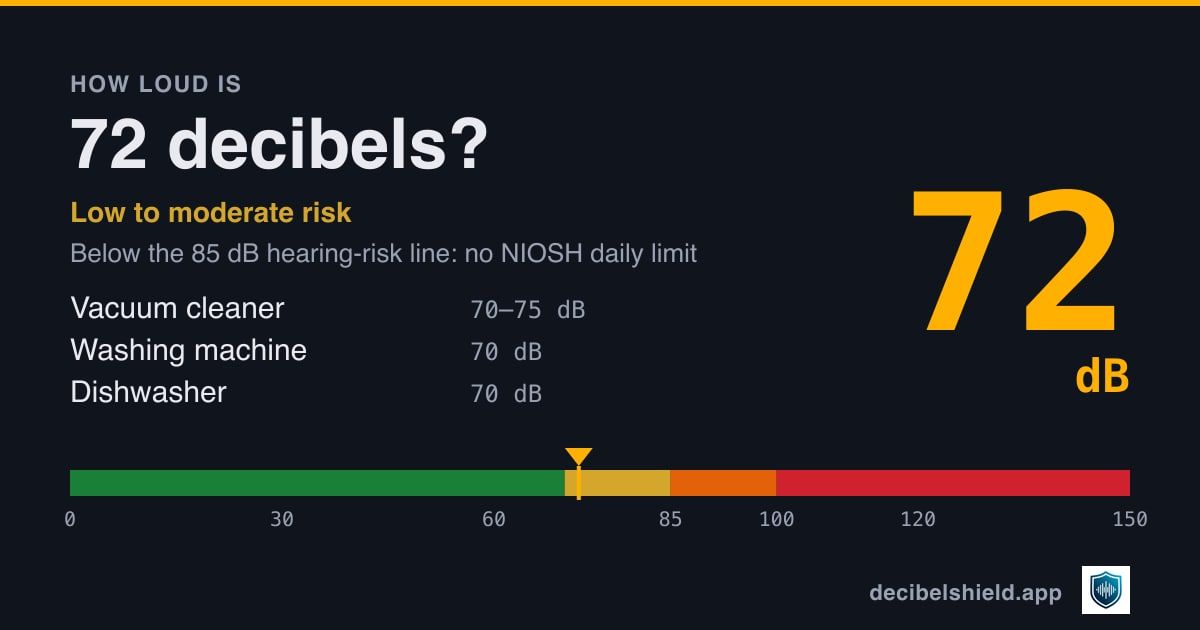 72 decibels marked on a colour-banded decibel scale from 0 to 150 dB, about as loud as vacuum cleaner or washing machine; below the 85 dB hearing-risk line.