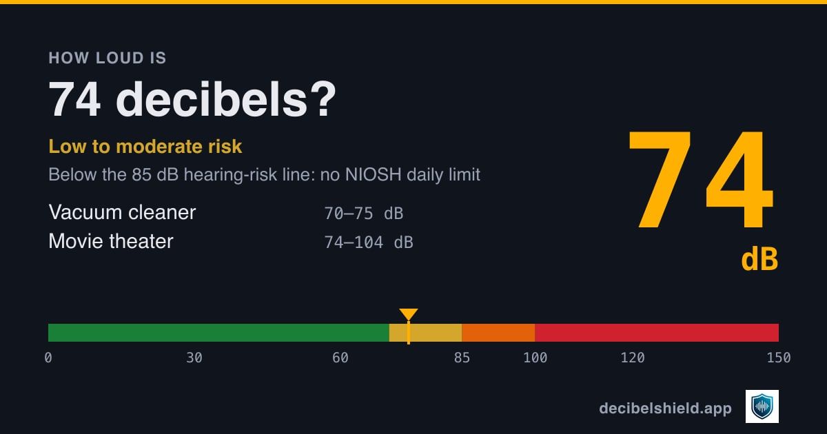 74 decibels marked on a colour-banded decibel scale from 0 to 150 dB, about as loud as vacuum cleaner or movie theater; below the 85 dB hearing-risk line.