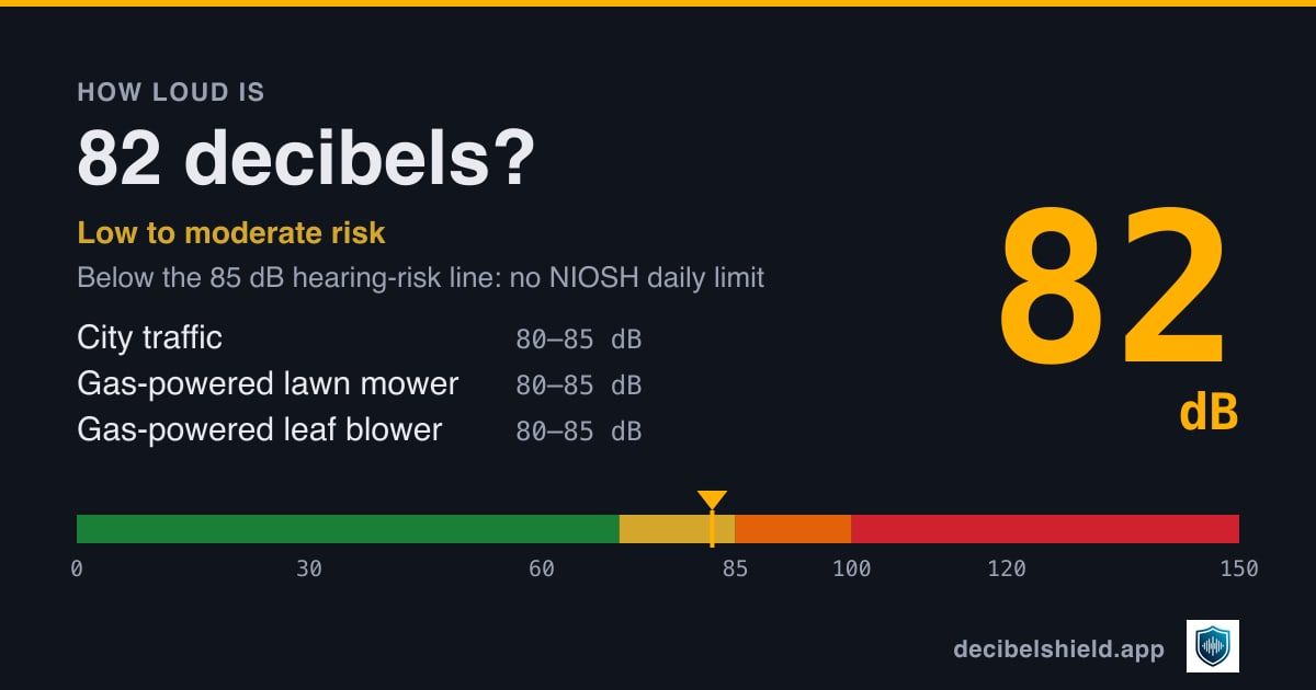 82 decibels marked on a colour-banded decibel scale from 0 to 150 dB, about as loud as city traffic or gas-powered lawn mower; below the 85 dB hearing-risk line.
