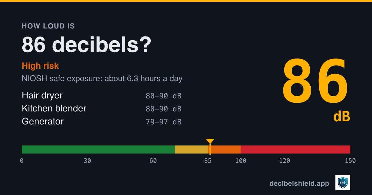 86 decibels marked on a colour-banded decibel scale from 0 to 150 dB, about as loud as hair dryer or kitchen blender; NIOSH safe exposure about 6.3 hours a day.