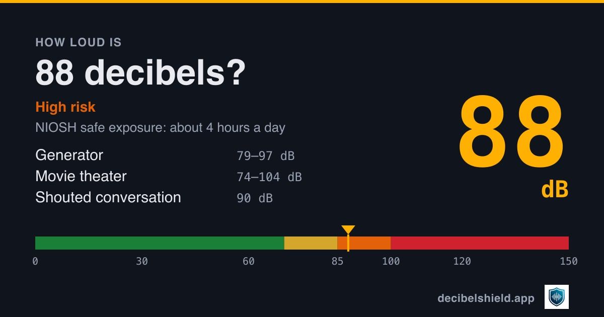 88 decibels marked on a colour-banded decibel scale from 0 to 150 dB, about as loud as generator or movie theater; NIOSH safe exposure about 4 hours a day.