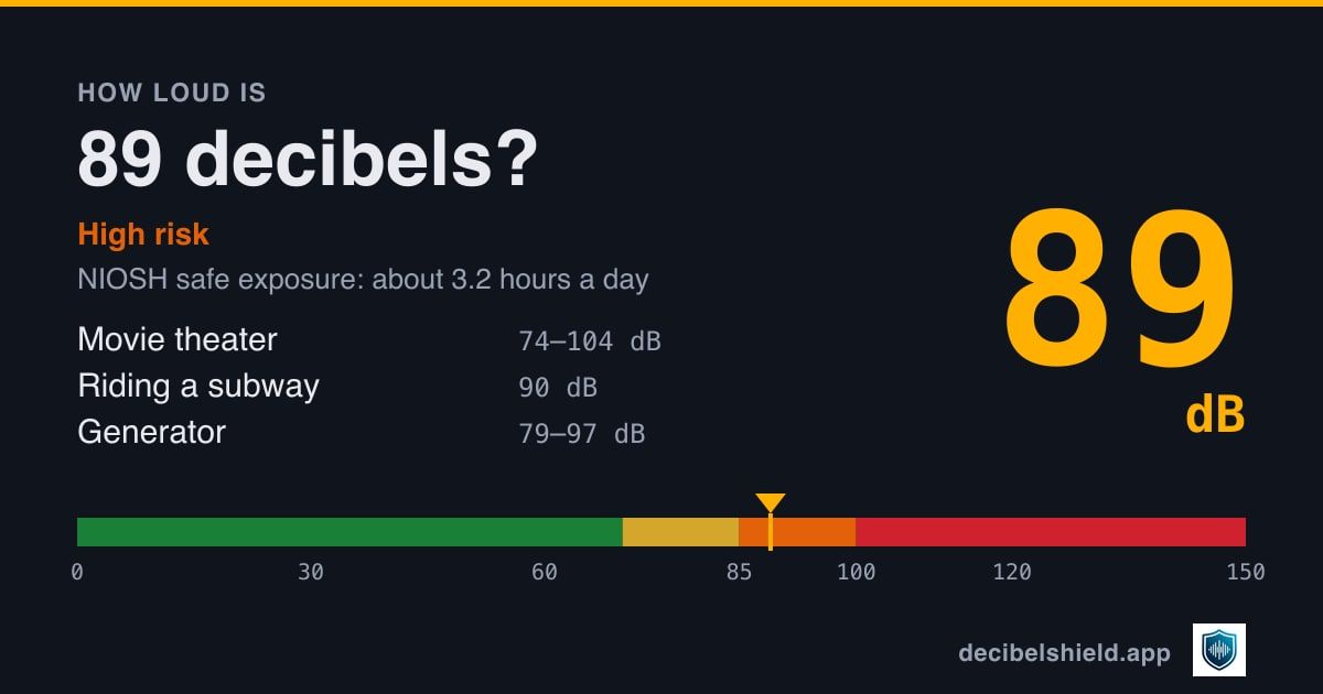 89 decibels marked on a colour-banded decibel scale from 0 to 150 dB, about as loud as movie theater or riding a subway; NIOSH safe exposure about 3.2 hours a day.