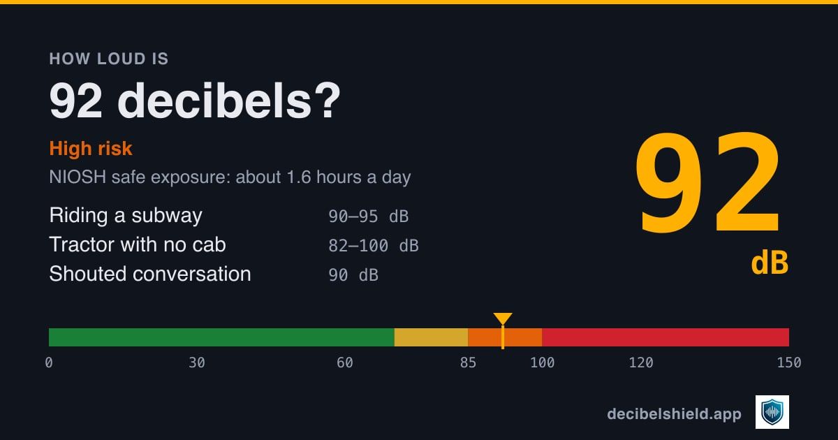 92 decibels marked on a colour-banded decibel scale from 0 to 150 dB, about as loud as riding a subway or tractor with no cab; NIOSH safe exposure about 1.6 hours a day.