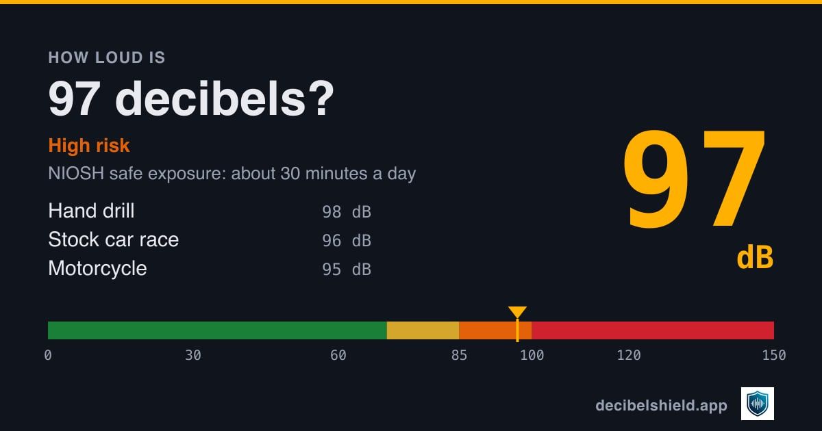 97 decibels marked on a colour-banded decibel scale from 0 to 150 dB, about as loud as hand drill or stock car race; NIOSH safe exposure about 30 minutes a day.