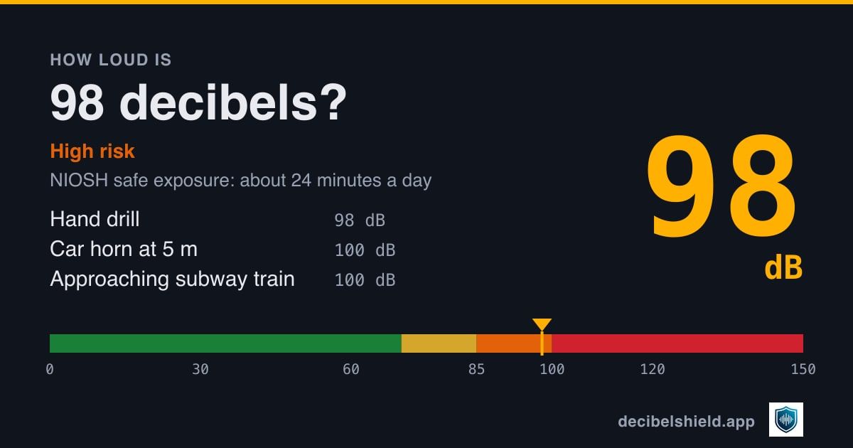 98 decibels marked on a colour-banded decibel scale from 0 to 150 dB, about as loud as hand drill or car horn at 5 m; NIOSH safe exposure about 24 minutes a day.