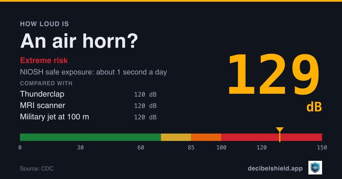 Air horn at 129 dB marked on a colour-banded decibel scale from 0 to 150 dB, extreme risk; NIOSH safe exposure about 1 second a day. Source: CDC.