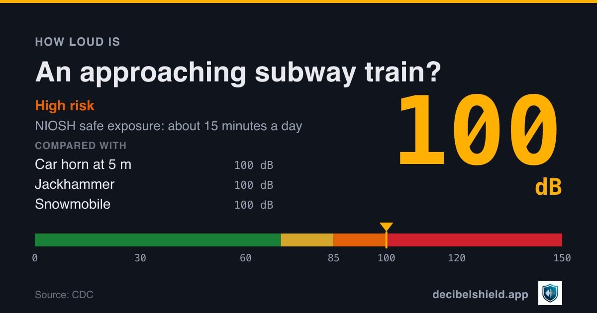 Approaching subway train at 100 dB marked on a colour-banded decibel scale from 0 to 150 dB, high risk; NIOSH safe exposure about 15 minutes a day. Source: CDC.