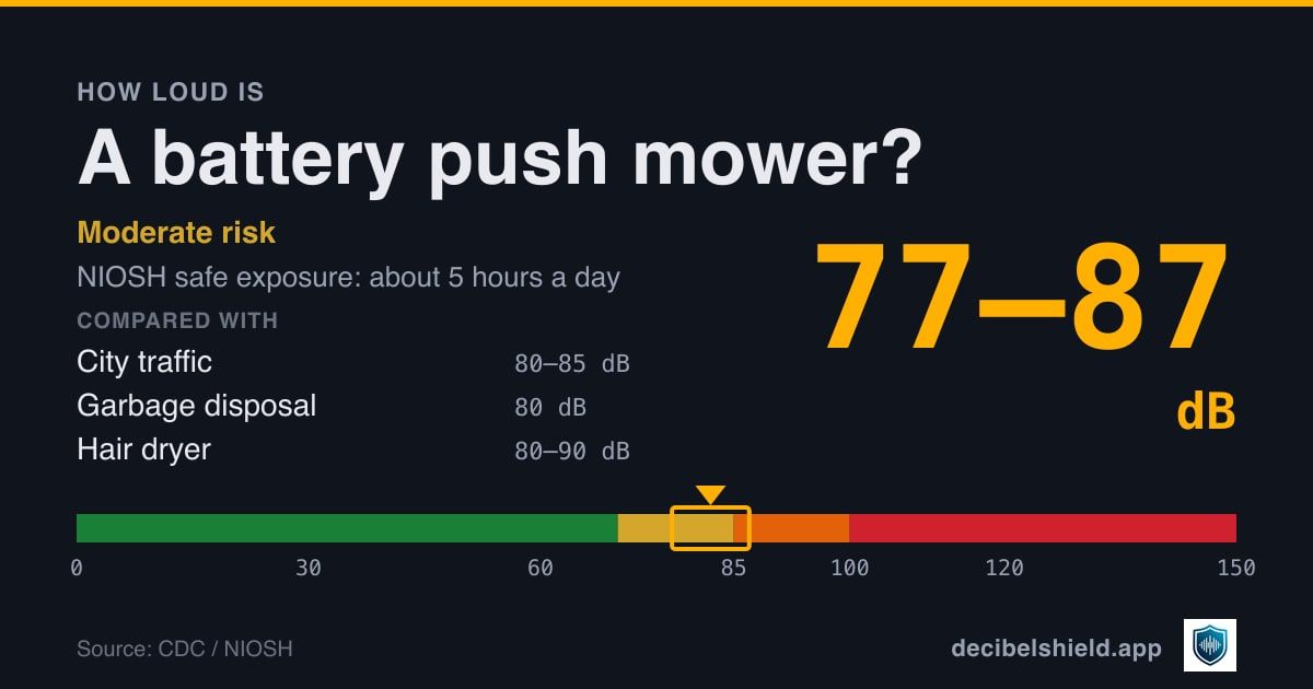 Battery push mower at 77–87 dB marked on a colour-banded decibel scale from 0 to 150 dB, moderate risk; NIOSH safe exposure about 5 hours a day. Source: CDC / NIOSH.