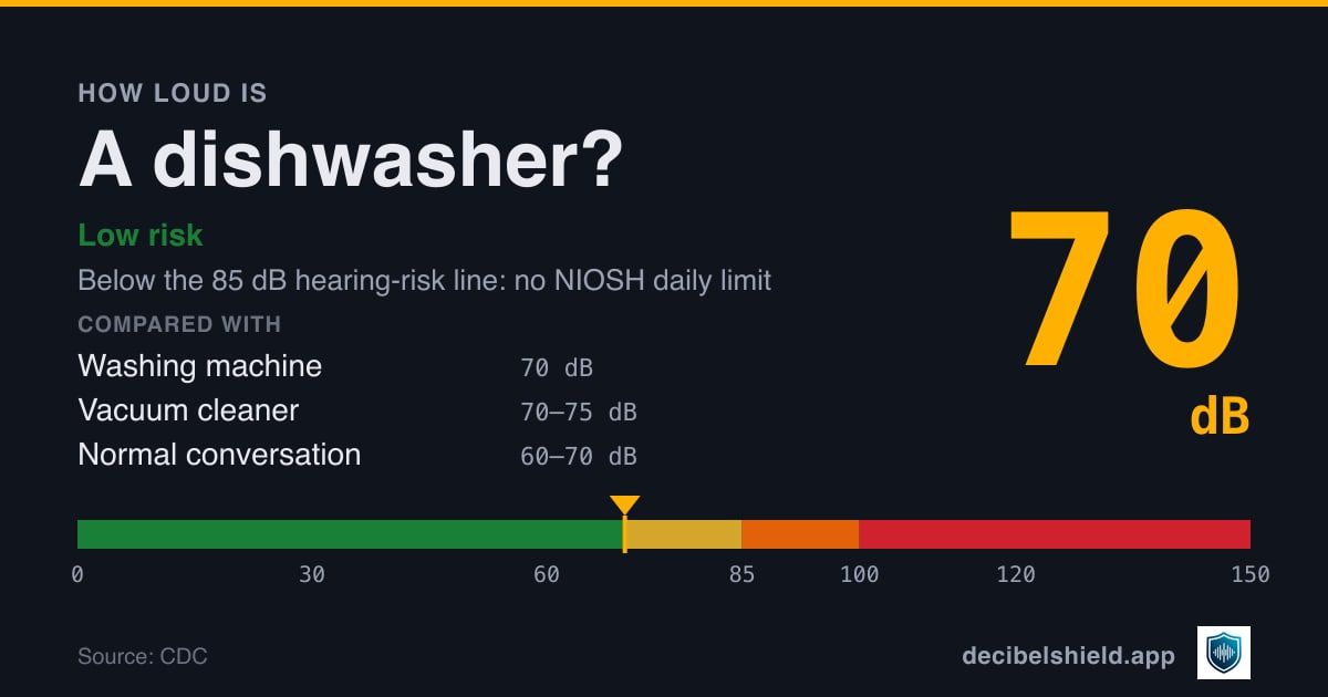 Dishwasher at 70 dB marked on a colour-banded decibel scale from 0 to 150 dB, low risk; below the 85 dB hearing-risk line. Source: CDC.