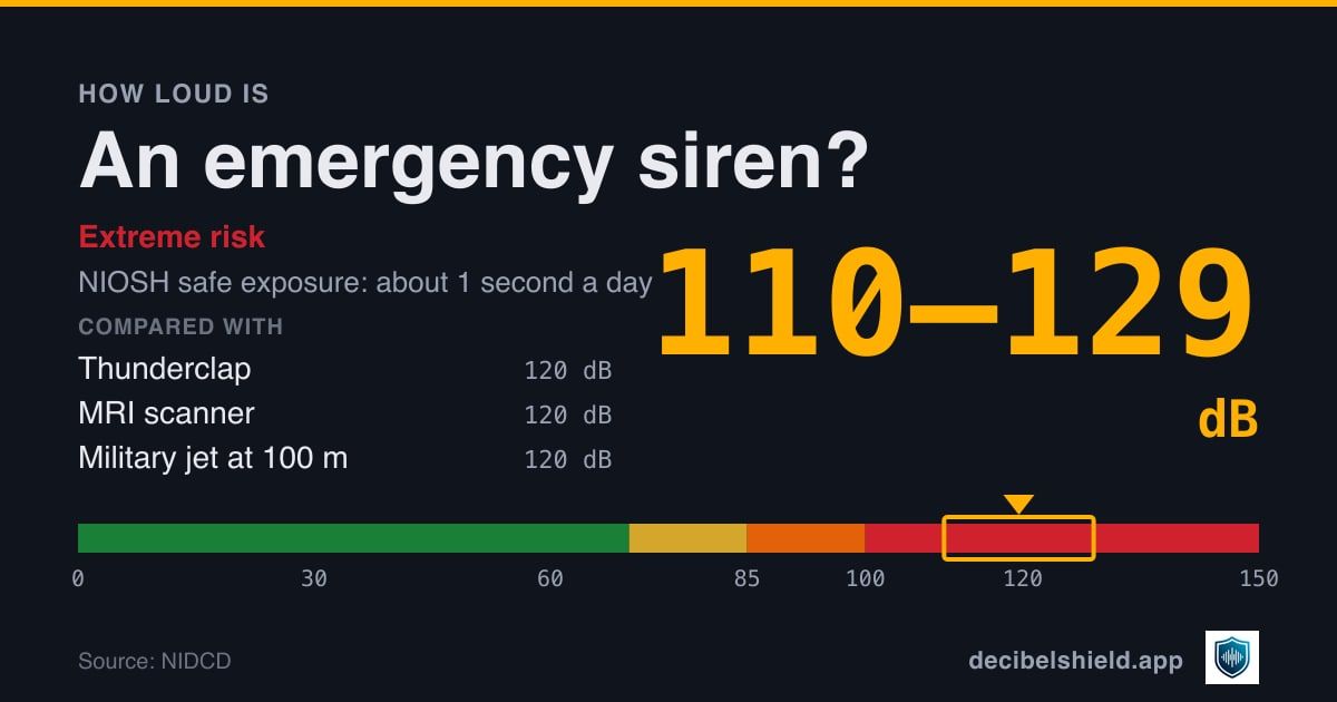 Emergency siren at 110–129 dB marked on a colour-banded decibel scale from 0 to 150 dB, extreme risk; NIOSH safe exposure about 1 second a day. Source: NIDCD.
