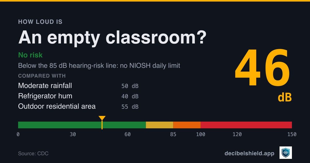 Empty classroom at 46 dB marked on a colour-banded decibel scale from 0 to 150 dB, no risk; below the 85 dB hearing-risk line. Source: CDC.