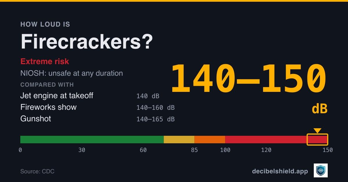 Firecrackers at 140–150 dB marked on a colour-banded decibel scale from 0 to 150 dB, extreme risk; NIOSH safe exposure unsafe at any duration. Source: CDC.
