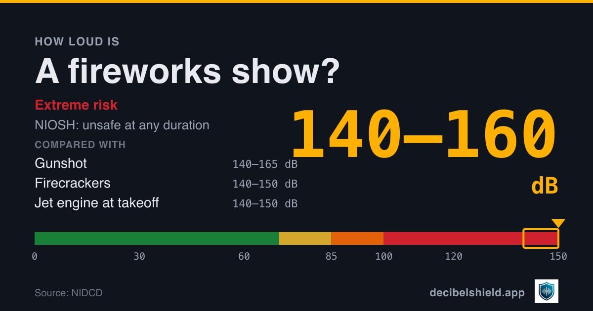 Fireworks show at 140–160 dB marked on a colour-banded decibel scale from 0 to 150 dB, extreme risk; NIOSH safe exposure unsafe at any duration. Source: NIDCD.