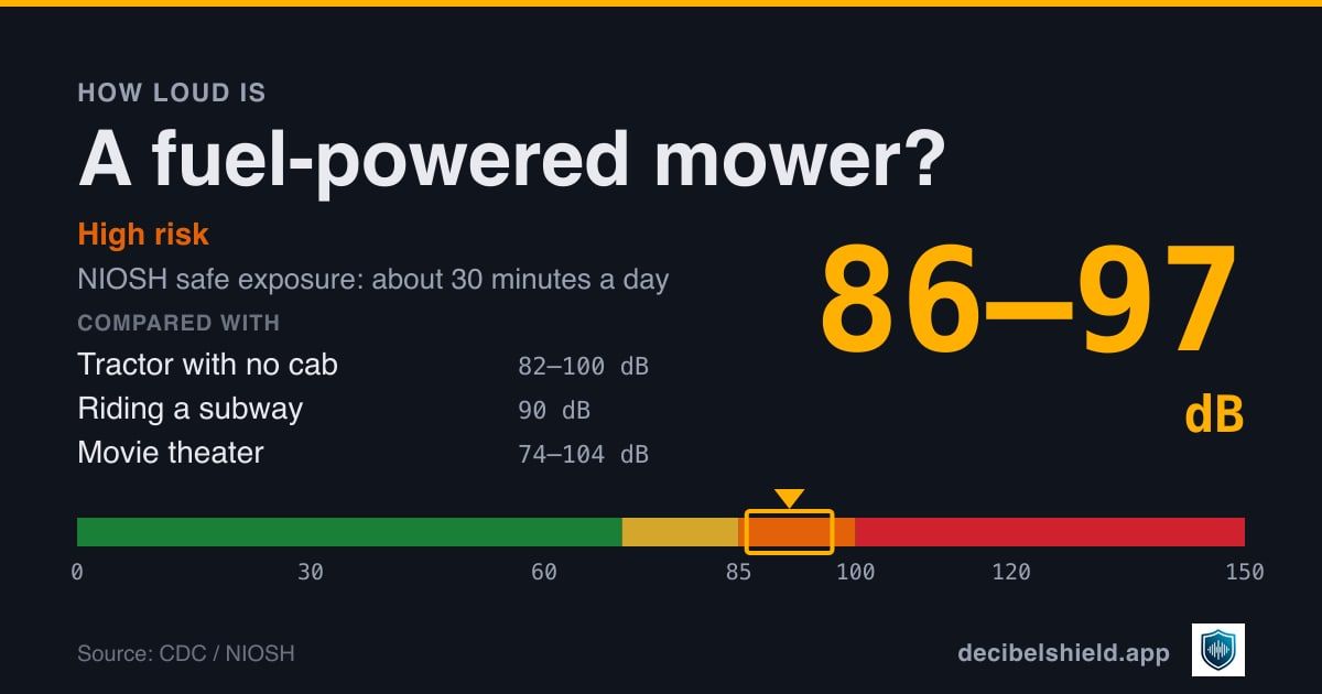 Fuel-powered mower at 86–97 dB marked on a colour-banded decibel scale from 0 to 150 dB, high risk; NIOSH safe exposure about 30 minutes a day. Source: CDC / NIOSH.