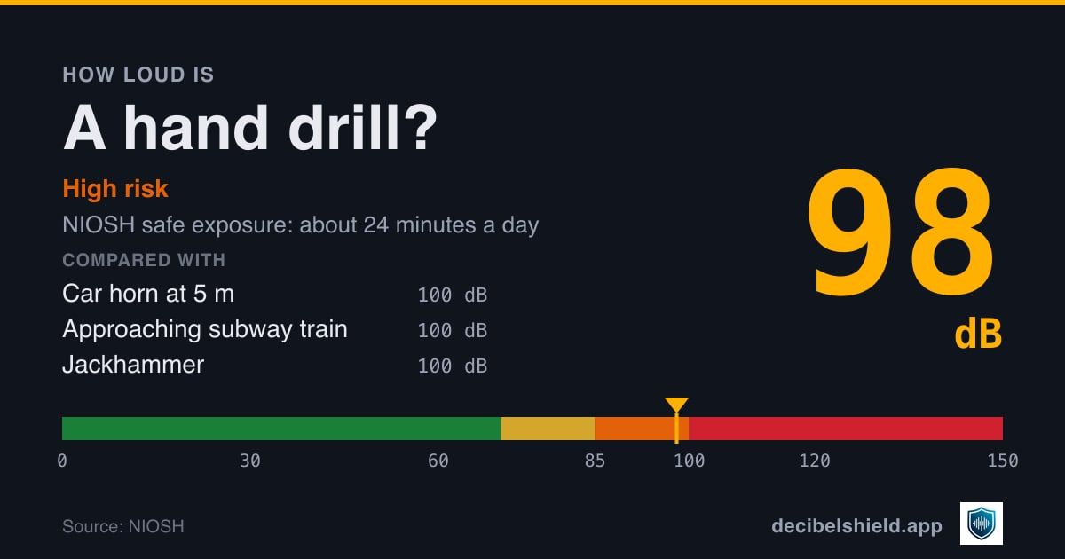 Hand drill at 98 dB marked on a colour-banded decibel scale from 0 to 150 dB, high risk; NIOSH safe exposure about 24 minutes a day. Source: NIOSH.