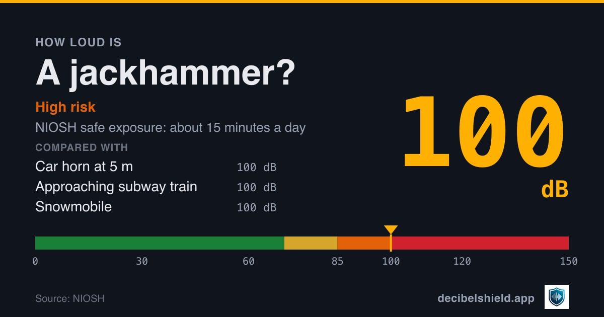 Jackhammer at 100 dB marked on a colour-banded decibel scale from 0 to 150 dB, high risk; NIOSH safe exposure about 15 minutes a day. Source: NIOSH.