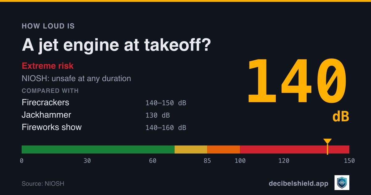 Jet engine at takeoff at 140 dB marked on a colour-banded decibel scale from 0 to 150 dB, extreme risk; NIOSH safe exposure unsafe at any duration. Source: NIOSH.