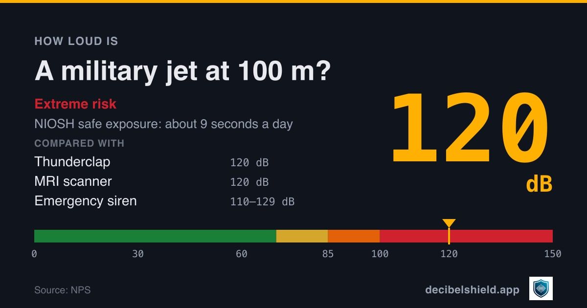 Military jet at 100 m at 120 dB marked on a colour-banded decibel scale from 0 to 150 dB, extreme risk; NIOSH safe exposure about 9 seconds a day. Source: NPS.