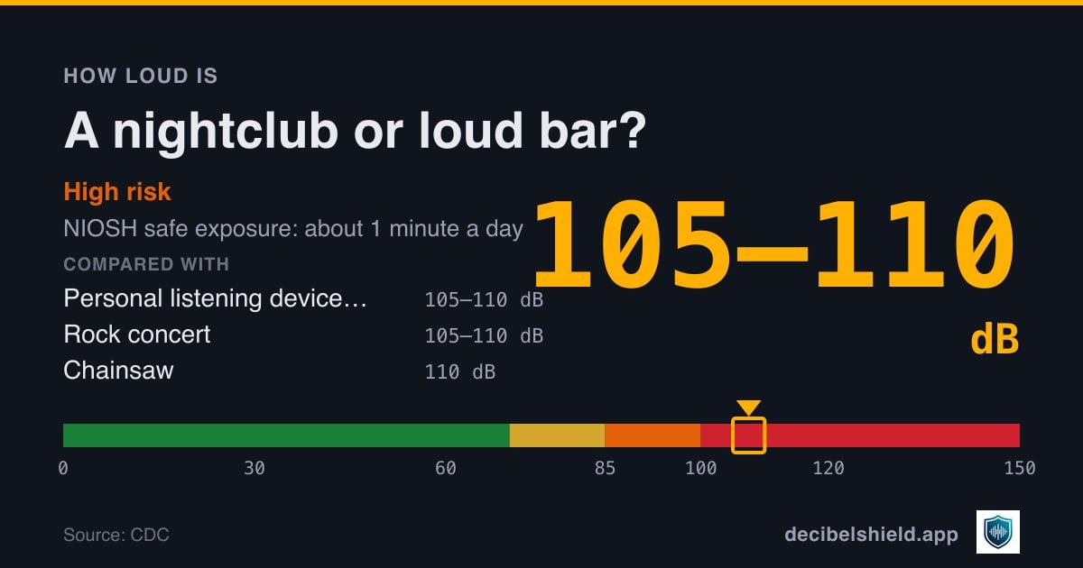Nightclub or loud bar at 105–110 dB marked on a colour-banded decibel scale from 0 to 150 dB, high risk; NIOSH safe exposure about 1 minute a day. Source: CDC.