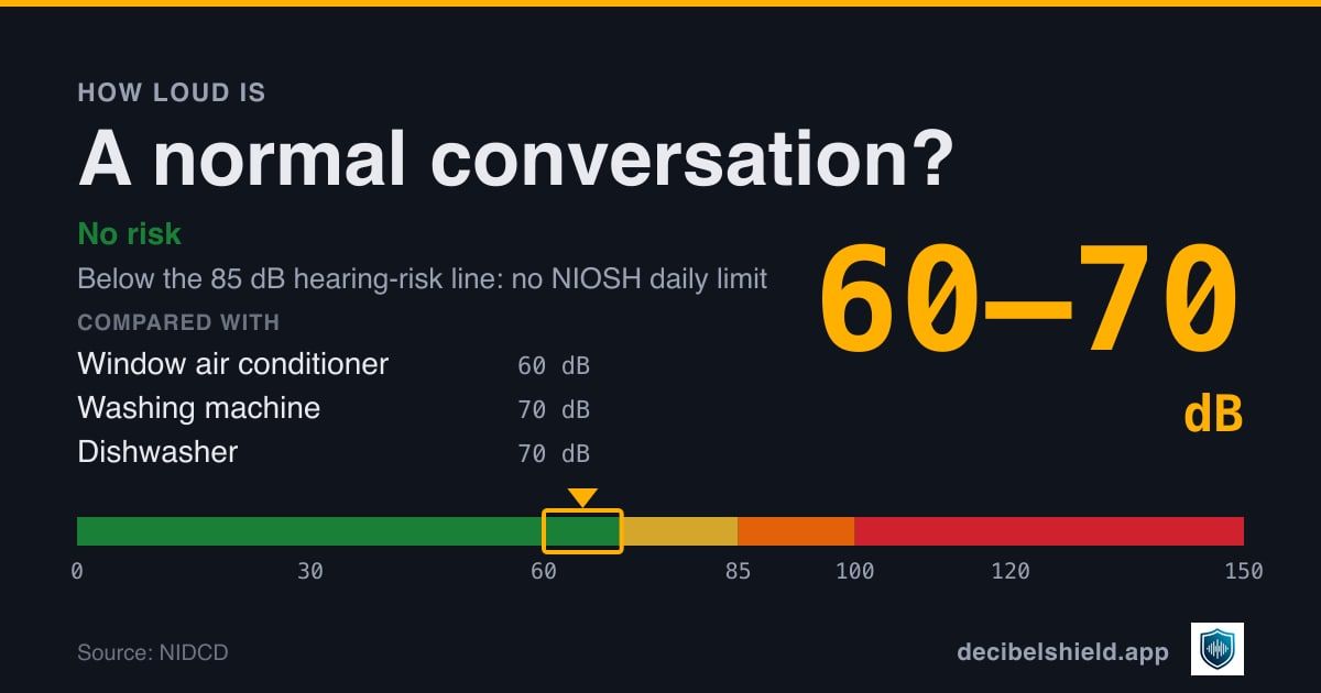 Normal conversation at 60–70 dB marked on a colour-banded decibel scale from 0 to 150 dB, no risk; below the 85 dB hearing-risk line. Source: NIDCD.