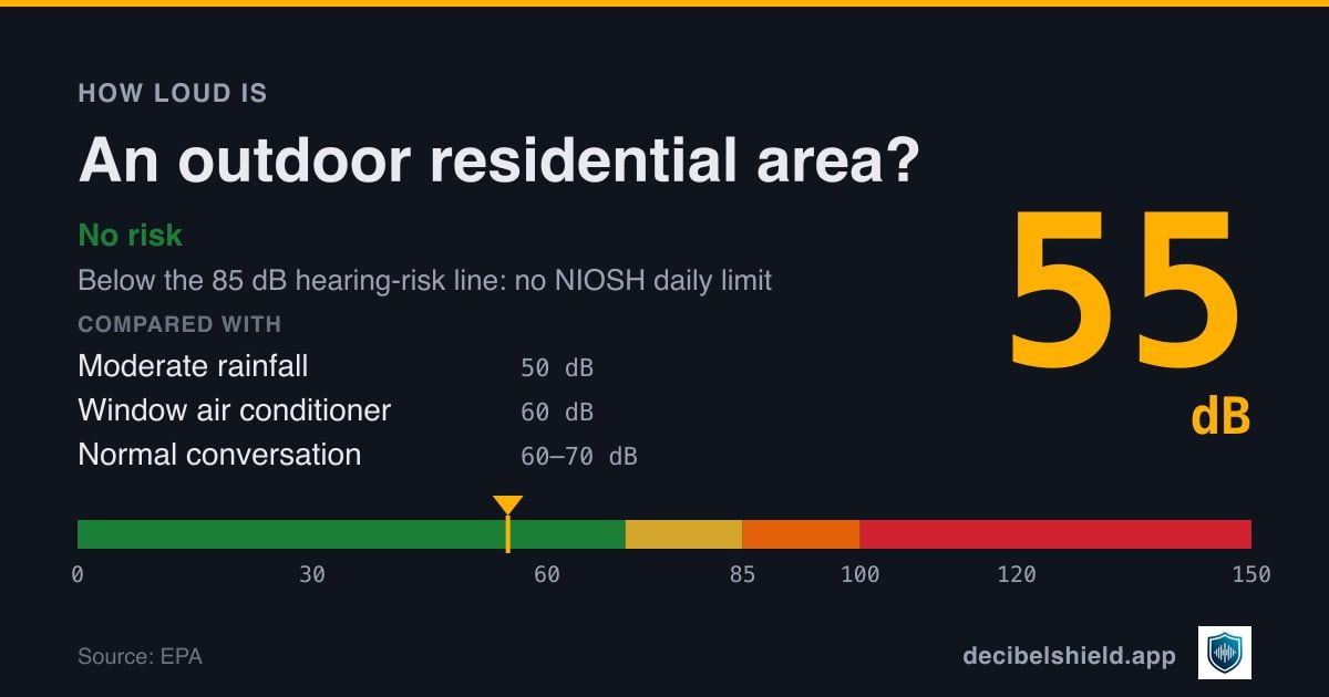 Outdoor residential area at 55 dB marked on a colour-banded decibel scale from 0 to 150 dB, no risk; below the 85 dB hearing-risk line. Source: EPA.