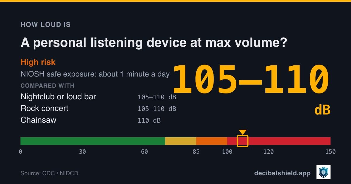 Personal listening device at max volume at 105–110 dB marked on a colour-banded decibel scale from 0 to 150 dB, high risk; NIOSH safe exposure about 1 minute a day. Source: CDC / NIDCD.
