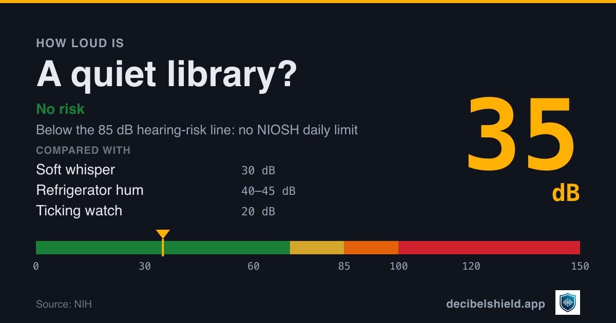 Quiet library at 35 dB marked on a colour-banded decibel scale from 0 to 150 dB, no risk; below the 85 dB hearing-risk line. Source: NIH.