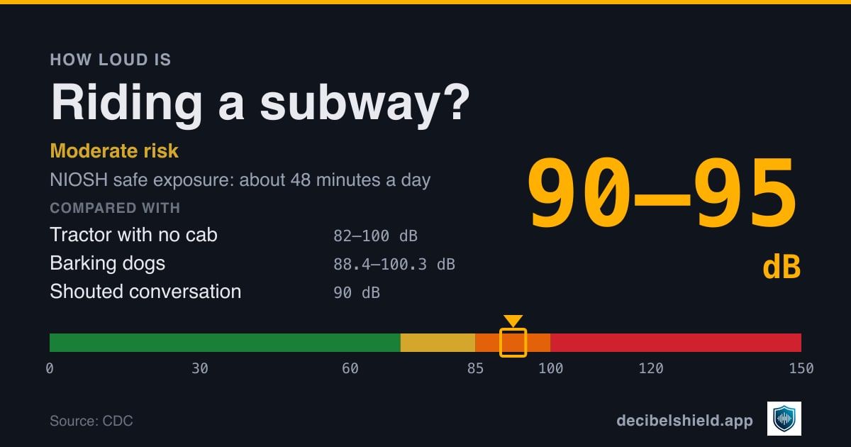 Riding a subway at 90–95 dB marked on a colour-banded decibel scale from 0 to 150 dB, moderate risk; NIOSH safe exposure about 48 minutes a day. Source: CDC.