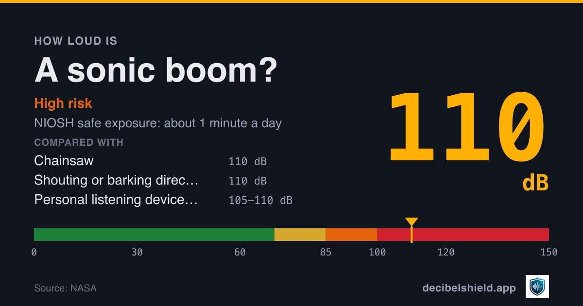 Sonic boom at 110 dB marked on a colour-banded decibel scale from 0 to 150 dB, high risk; NIOSH safe exposure about 1 minute a day. Source: NASA.