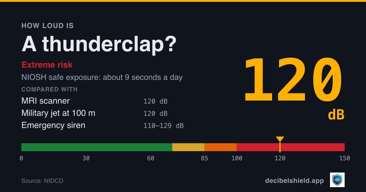 Thunderclap at 120 dB marked on a colour-banded decibel scale from 0 to 150 dB, extreme risk; NIOSH safe exposure about 9 seconds a day. Source: NIDCD.