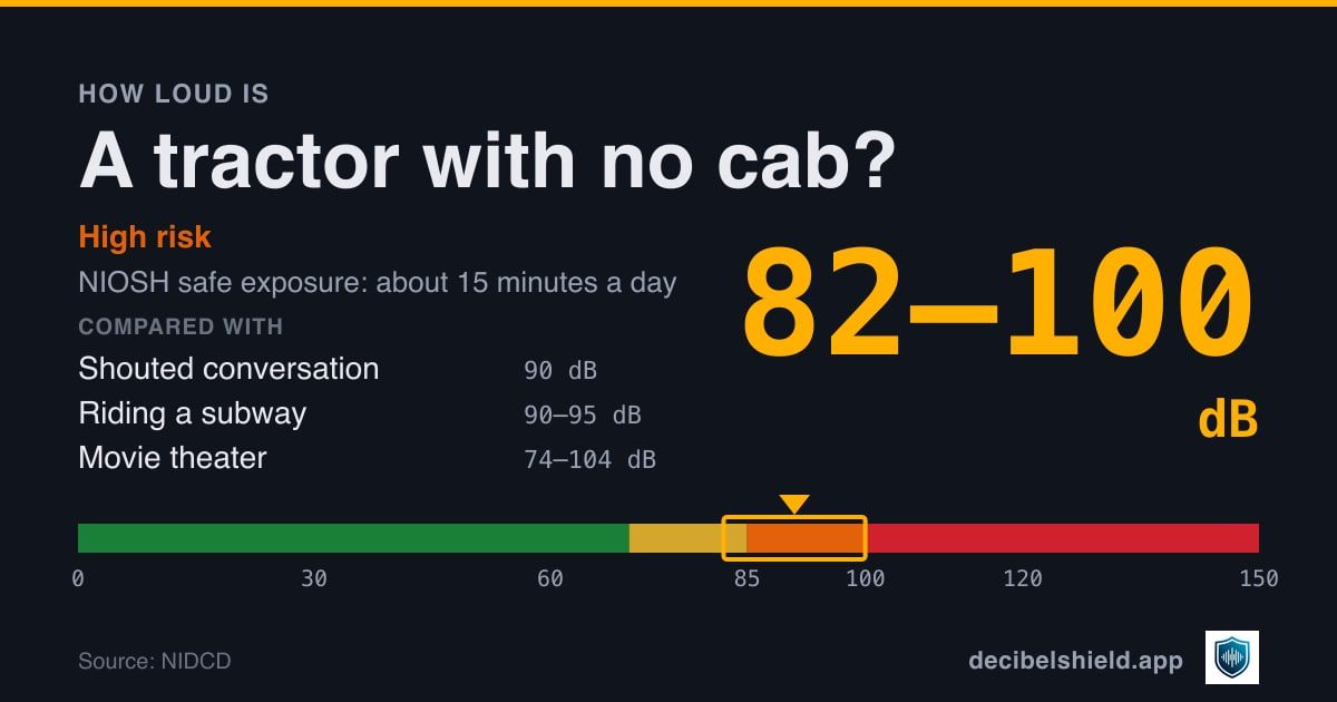 Tractor with no cab at 82–100 dB marked on a colour-banded decibel scale from 0 to 150 dB, high risk; NIOSH safe exposure about 15 minutes a day. Source: NIDCD.
