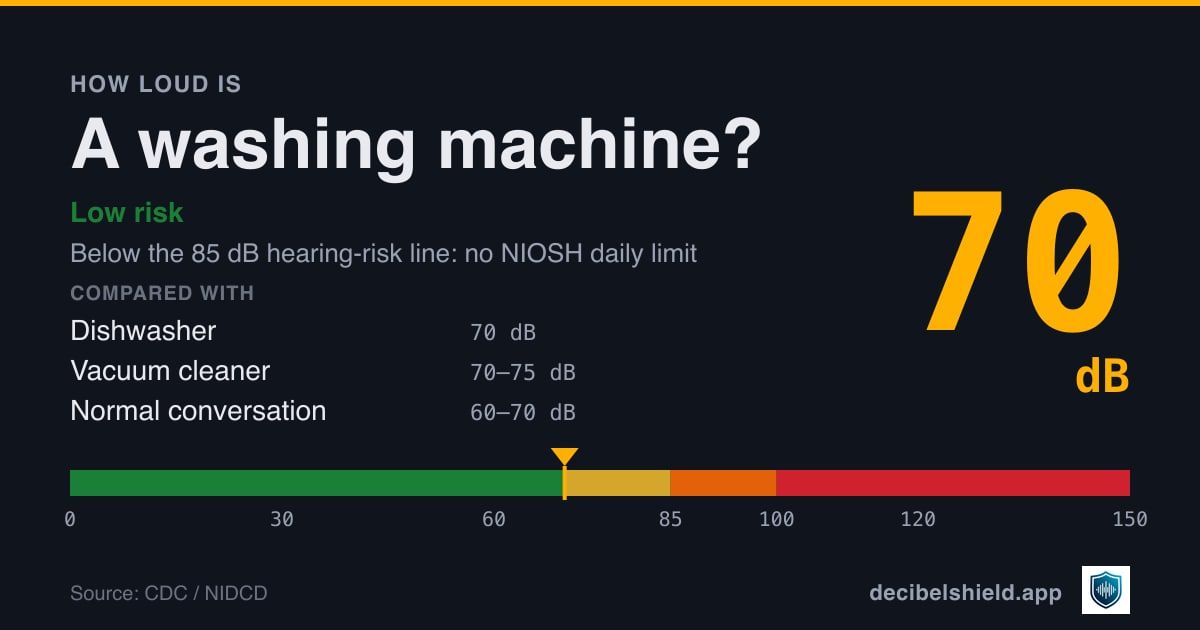 Washing machine at 70 dB marked on a colour-banded decibel scale from 0 to 150 dB, low risk; below the 85 dB hearing-risk line. Source: CDC / NIDCD.