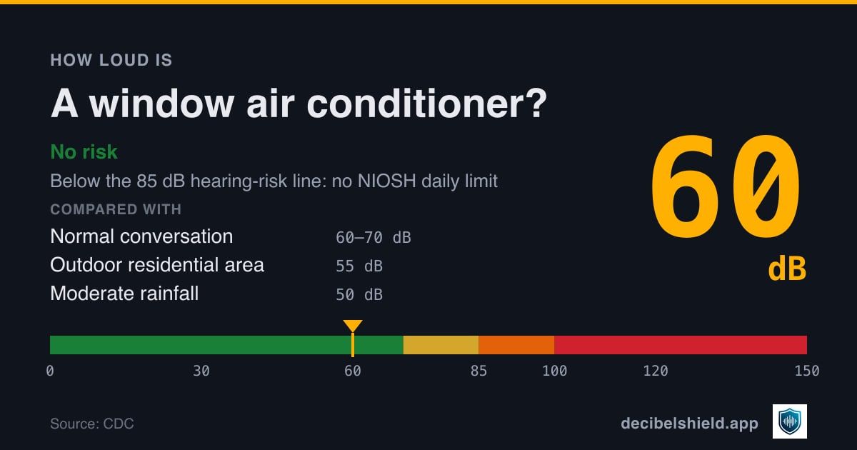 Window air conditioner at 60 dB marked on a colour-banded decibel scale from 0 to 150 dB, no risk; below the 85 dB hearing-risk line. Source: CDC.